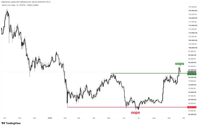 A TradingView daily chart of BTC/USD from Coinbase showing price action with 'oops' annotations marking resistance near $83,000 and support near $62,000.