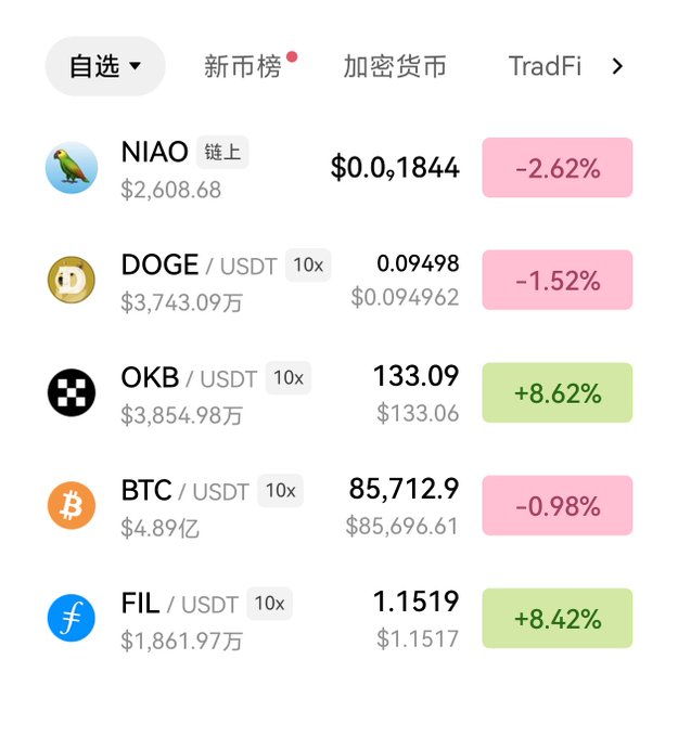 A cryptocurrency market listing in Chinese showing prices for NIAO, DOGE/USDT, OKB/USDT, BTC/USDT, and FIL/USDT with their percentage changes.
