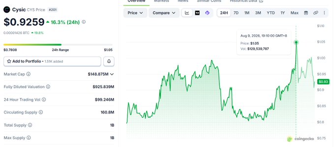 A CoinGecko price chart for 'Cysic CYS Price #201' showing $0.9259 with a 16.3% 24-hour increase.