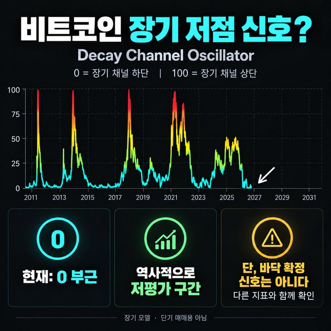 A Korean infographic titled '비트코인 장기 저점 신호?' displays a 'Decay Channel Oscillator' chart from 2011 to 2031, noting the current value is 0 ('장기 채널 하단') and a historical bottom zone.