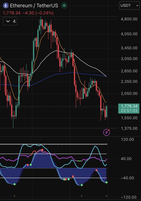 A candlestick chart of Ethereum/USDT (USDT) on TradingView shows ETH trading at 1,776.34, down 4.30 (-0.24%), with moving averages and a momentum oscillator displayed—visually confirming the "Ethereum sitting at 1776 on July 4th" post.