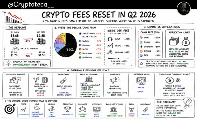 An infographic by @Cryptoteca_ titled 'CRYPTO FEES RESET IN Q2 2026' detailing a 23% drop in fees from Q1 to Q2, with breakdowns of DeFi fees, chains (TRON, SOLANA, ETHEREUM, BITCOIN, BASE), and key winners across categories like perps, DEXs, lending, and stablecoins.
