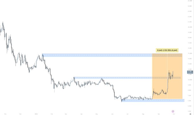 A financial price chart showing a downtrend followed by a sharp recent rally highlighted in an orange box, indicating a significant upward price movement.