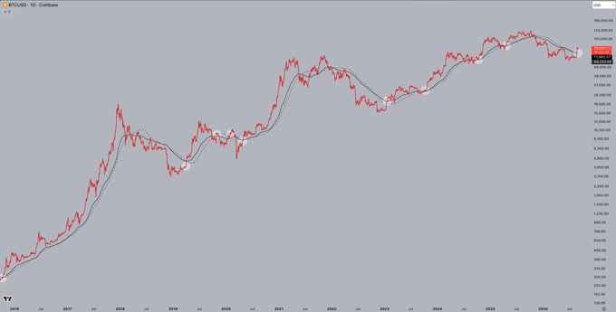 A BTCUSD price chart from TradingView shows Bitcoin's daily candle progression from 2016 through 2026, with red candles tracking the price action against a dotted moving average line, currently hovering around $103,400 near the all-time high region. The chart visually reinforces the post's thesis about the 200-day MA/EMA cluster acting as a critical support zone, where historical successful retests (notably in 2019 and 2024) have preceded major expansion waves toward new highs.