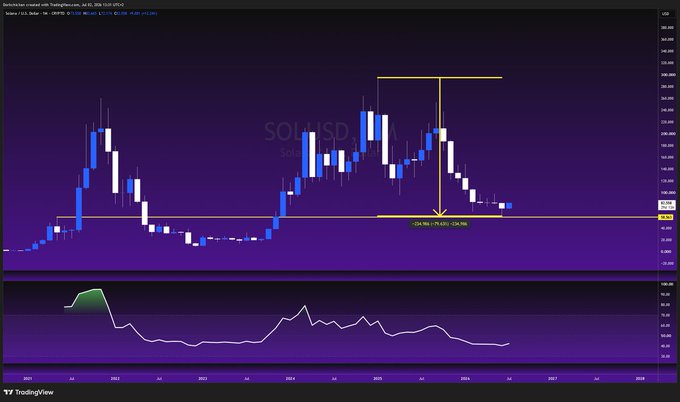 A TradingView weekly candlestick chart of SOL/USD on Coinbase shows a significant -79.37% drawdown from a 2025 peak, with the current price sitting at the $126.97 support level—visually reinforcing the post's suggestion that this is an attractive area to dollar-cost average (DCA) into Solana.