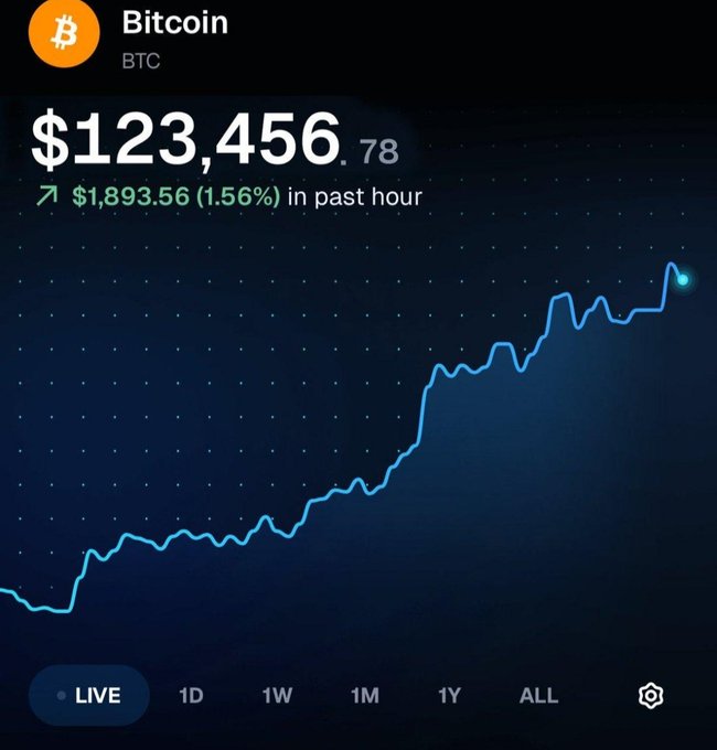 A live Bitcoin (BTC) price chart shows BTC at $123,456.78, up $1,893.56 (1.56%) over the past hour. The post notes BTC is nearing key resistance, with a potential breakout that could drive new all-time highs—analyzing whether bullish momentum in the hourly chart can sustain into broader summer price action.