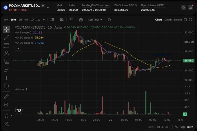 A TradingView candlestick chart for POLYMARKETUSD1 showing price action with MA 7 (26.112), MA 30 (25.084), and MA 99 (27.242), with a current price of 26.080 and 24h volume of 386,561.99.