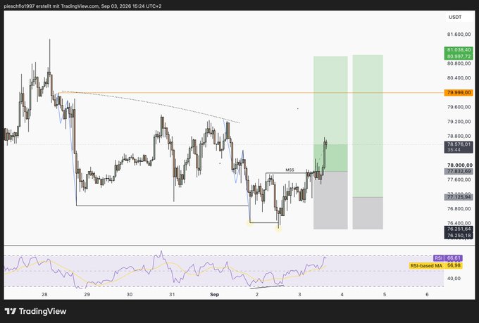 A TradingView BTC/USDT chart showing price action from late August to early September with technical analysis markers including MSS, key price levels around 78,000-81,000, and a green projected trade setup box.