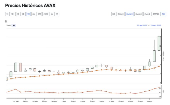 A candlestick chart titled 'Precios Históricos AVAX' showing AVAX cryptocurrency price from August 20 to September 20, 2026, with a notable price spike at the end and SMA10 indicator highlighted.