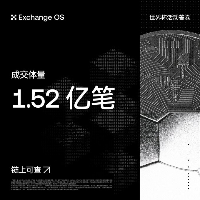 A promotional graphic from Exchange OS (世界杯活动答卷) highlighting 1.52亿笔 (152 million) transaction volume, 'chain-verifiable' (链上可查刀), with a circuit board design.
