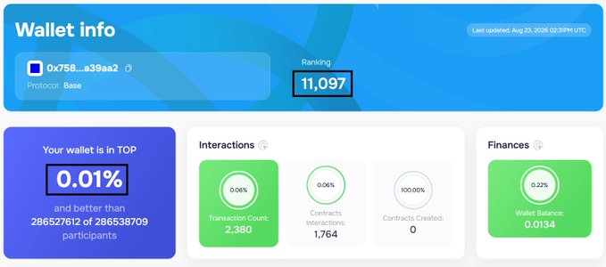 A 'Wallet info' dashboard for the address 0x758...a39aa2 on the Base protocol, showing a ranking of 11,097 and highlighting that the wallet is in the TOP 0.01% and better than 2,865,276 of 2,865,387,099 participants, with a wallet balance of 0.0134.