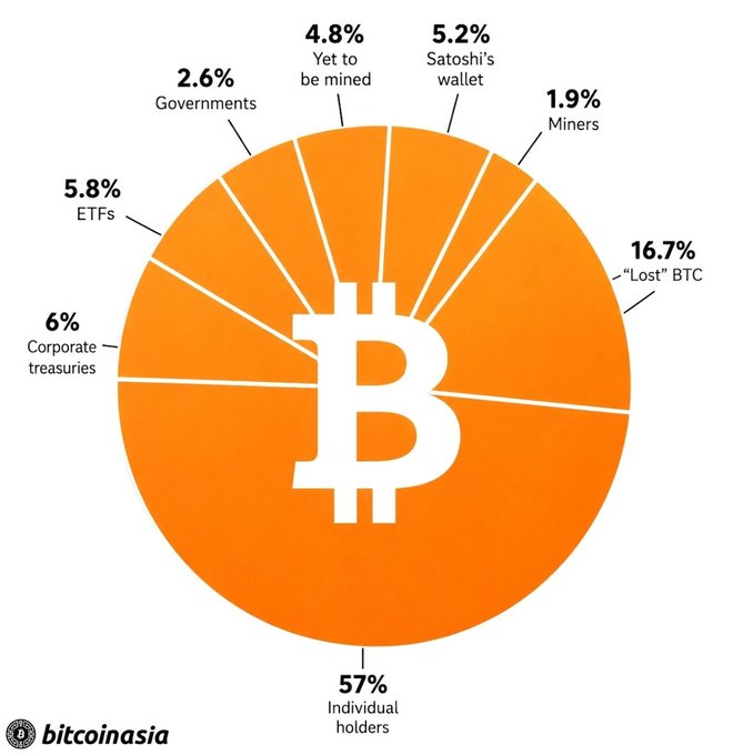 The image is a Bitcoin supply distribution pie chart from bitcoinasia, showing that 57% of BTC is held by individual holders, while other categories hold smaller shares: "Lost" BTC (16.7%), corporate treasuries (6%), ETFs (5.8%), Satoshi's wallet (5.2%), yet to be mined (4.8%), governments (2.6%), and miners (1.9%). It visually reinforces the post's message by highlighting how individual ownership dominates Bitcoin's supply, despite media narratives often focusing on the smaller institutional and governmental holdings.