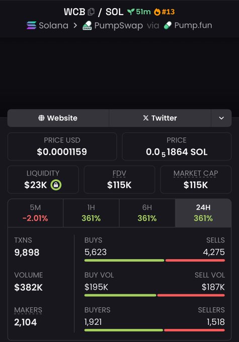 The image features a screenshot of a trading dashboard with information about a crypto asset, which appears to be Solana. The data displayed includes a chart showing market price history and buying/selling volume figures. There's also a list of different crypto assets featured on the trading platform, along with their respective performance statistics. The post suggests that investing in this particular crypto asset could potentially yield rewards for early investors through momentum trading strategies.