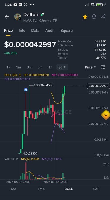 A mobile screenshot of a trading app showing the token 'Dalton' (HWcUEV...9J) at $0.000042997 with a +96.27% gain, featuring a 3-day candlestick chart with Bollinger Band indicators.