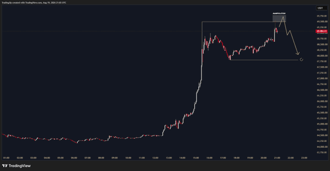 This TradingView chart shows the price action of BTC with a predicted "manipulation" followed by a downward trend, aligning with the "$BTC Asia plan".
