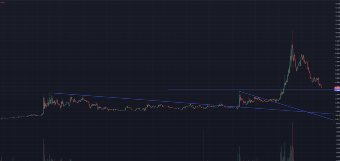 A stock or cryptocurrency price chart displaying a long consolidation pattern within a descending channel, followed by a sharp upward breakout with red and green candlesticks.