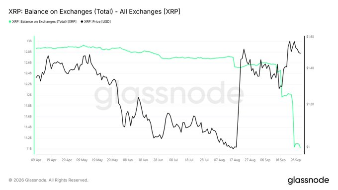 A Glassnode chart titled "XRP: Balance on Exchanges (Total) – All Exchanges [XRP]" showing XRP balance and price trends from April to September, displaying a significant drop in exchange balance near the end.