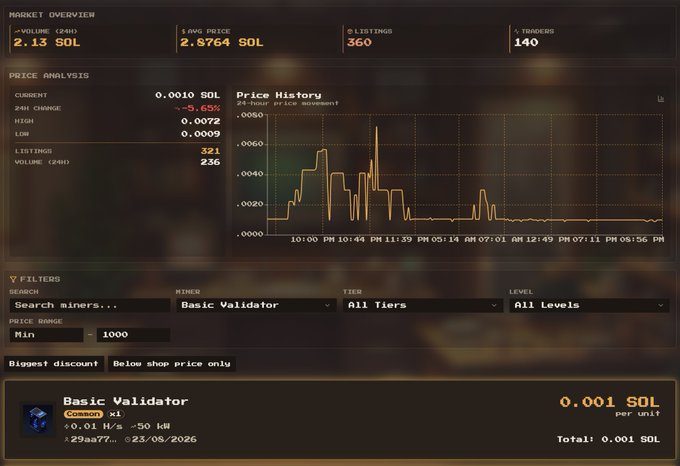 A cryptocurrency market dashboard displays Solana (SOL) pricing with a current value of 2.13 SOL, showing 360 listings and 140 traders, with price history charts and a 'Basic Validator' listing at 0.001 SOL.