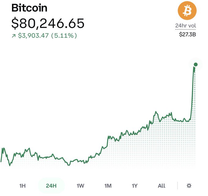 A Bitcoin price chart showing BTC at $80,246.65, up $3,903.47 (5.11%) with 24hr volume of $27.3B, displaying a sharp upward spike.