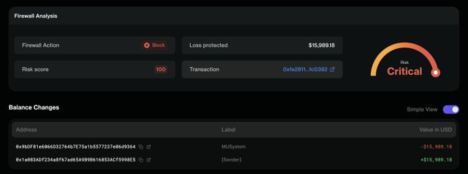 A dark-themed dashboard displays 'Firewall Analysis' with a 'Block' action, a risk score of 100, $15,989.18 loss protected, transaction link '0xfe2811...fc0392', a 'Critical' risk gauge, and balance changes for addresses labeled 'MEVSystem' (-$15,989.18) and '[Sender]' (+$15,989.18).