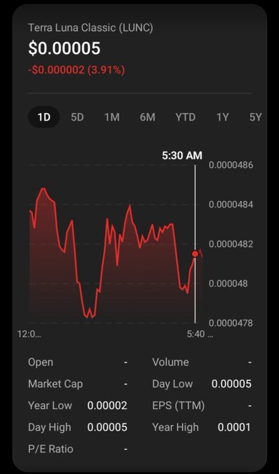 A crypto price tracker showing Terra Luna Classic (LUNC) at $0.00005, down 3.91%, with a 1-day red chart and statistics including year low at 0.00002 and year high at 0.0001.