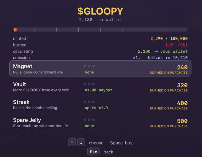 A dark-themed in-game shop interface for a currency called '$GLOOPY' showing a wallet balance of 2,180, with statistics indicating 2,290 minted and 110 burned, alongside purchasable upgrades like Magnet (240), Vault (320), Streak (400), and Spare Jelly (500).