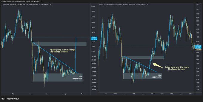 Two cryptocurrency market cap charts from TradingView showing descending triangle patterns with annotations "Quick jump over the range No chance to enter" and "Big opportunity," comparing BTC behavior across 2021-2025.