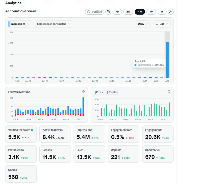 Twitter/X Analytics dashboard showing a 4-week account overview with a dramatic impressions spike of 4,589,506 on Sun, Jul 5, alongside metrics like 5.5K verified followers, 13.5K likes, and 568 shares.