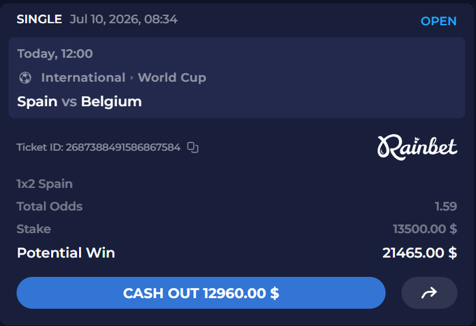 A Rainbet single bet slip showing a $13,500 wager on "1x2 Spain" for the Spain vs Belgium World Cup match at 12:00 today, with 1.59 total odds, a potential win of $21,465.00, and a cash out option of $12,960.00 — backing the "Spain for the W" sentiment.