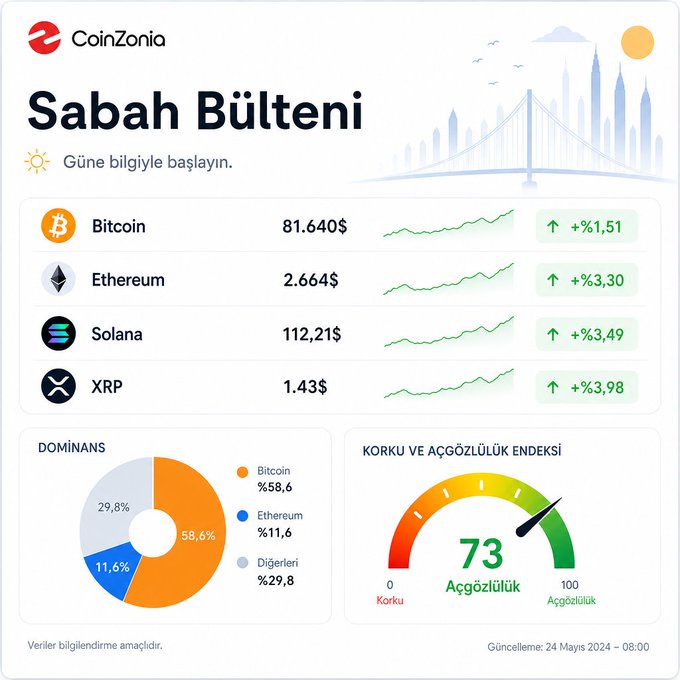 A Turkish 'Sabah Bülteni' (Morning Bulletin) from CoinZonia dated 24 May 2024 08:00, displaying crypto prices (Bitcoin $81,640 +1.51%, Ethereum $2,664 +3.30%, XRP $1.43 +3.98%, Solana $112.21 +3.49%), market dominance chart, and a Fear & Greed Index of 73 (Greed).