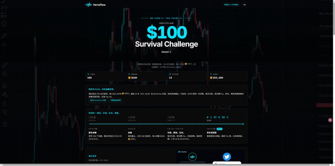 A promotional banner for the "Hertzflow $100 Survival Challenge Season 1" featuring a bold cyan "$100" headline over a candlestick chart background, displaying event metrics including a $500 entry fee, $15,000 prize pool, 14 participants, and a 7-day timeline. The post reflects on the creator's performance in this challenge, finishing 36th after nearly liquidating down to 12U before recovering.