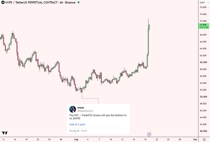 A 6-hour Binance candlestick chart of the HYPE/USDT perpetual contract shows the token's price dipping to around $50 in early August before staging a sharp rally to $70.898, validating a post by @MoonOverlord dated August 2, 2025, predicting that "The KYC / TradeXYZ drama will put the bottom in on $HYPE."