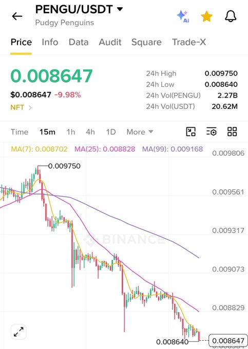A cryptocurrency price chart for PENGU/USDT (Pudgy Penguins) showing a price of 0.008647 with a -9.98% decline, with a downward-trending candlestick chart.