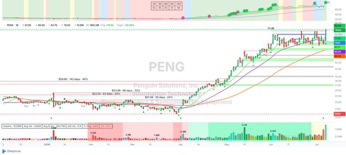 DeepVue stock chart for PENG (Penguin Solutions, Inc.) showing price action from late 2025 through early July 2026, with a strong uptrend and a recent price of $24.80 (+20.77%).