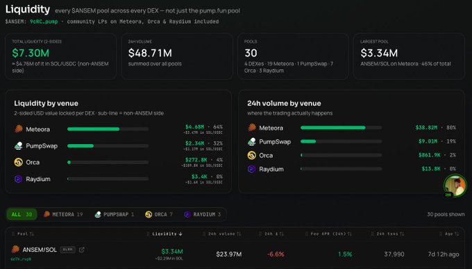 A dark-themed analytics dashboard displaying $ANSEM token liquidity across 30 pools, with $7.30M total liquidity, $48.71M 24h volume, and venue breakdowns showing Meteora ($4.48M, 64%), Orca ($272.8K), PumpSwap ($2.34M), and Raydium ($3.4K), topped by the $ANSEM/SOL pool on Meteora at $3.34M liquidity. The interface showcases detailed liquidity-by-venue metrics and pool statistics as referenced in the post about recent updates to ansem.info's Liquidity section.