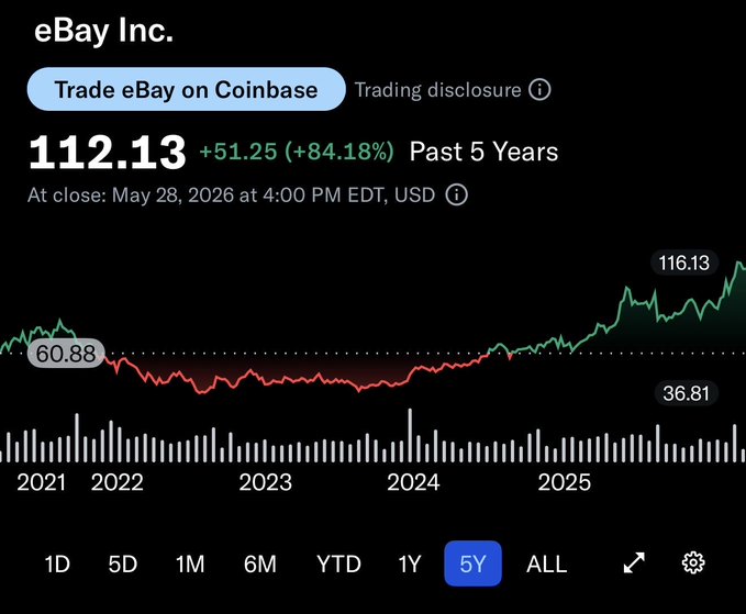 The image shows a chart displaying the fluctuations of Bitcoin prices over time, with a red line rising sharply above a green line indicating a significant increase. In addition to this data analysis, there's text that reads "EBAY Inc. Trading ebay on Coinbase". The caption further suggests that people are trading Bitcoin near its all-time highs or selling it at the lowest prices in history. This post seems to be discussing an investment opportunity in Bitcoin, emphasizing its market behavior and trends.