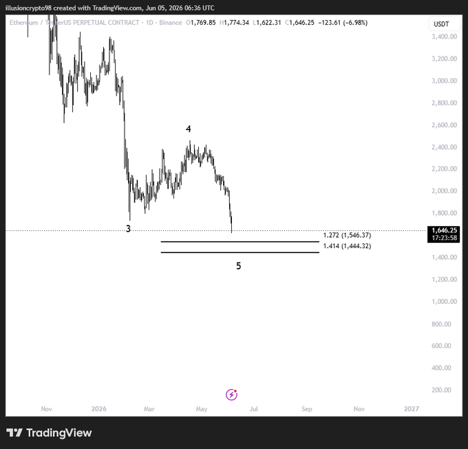 The image shows a graph of Bitcoin price fluctuations over time, depicting the rise and fall of cryptocurrency prices. The upward trend of Bitcoin's value is evident as its price graphs upward from left to right across the period shown. However, the illusionary nature of Bitcoin's price lies in its high degree of variation within these periods, which can create a perception that it is either rising or falling, depending on when the viewer looks at the graph. This can be confusing for those unfamiliar with cryptocurrency trading.