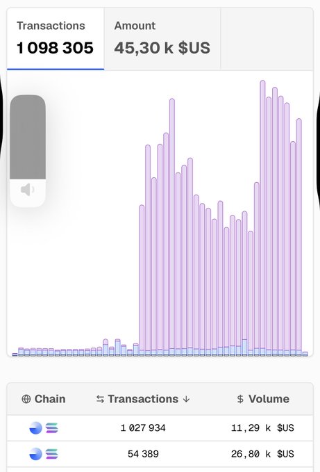 A crypto analytics dashboard showing 1,098,305 transactions and 45.30k $US in volume, with a bar chart and chain breakdown table below.