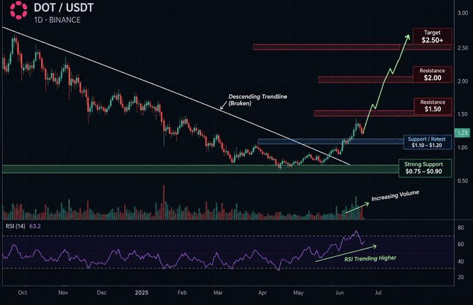 A 1D Binance candlestick chart of DOT/USDT showing a broken descending trendline with the price holding in the $1.10–$1.20 support zone, supported by increasing volume and an RSI trending higher at 63.2, with key resistance levels marked at $1.50 and $2.00 and a bullish target projected toward $2.50+.