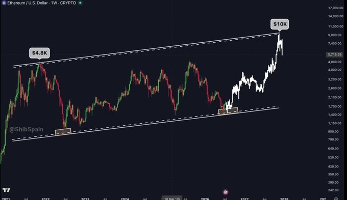 A weekly Ethereum (ETH/USD) chart from TradingView showing an ascending channel pattern with price targets marked at $4.8K (upper resistance) and $10K, illustrating the bullish "next leg up" trajectory toward new highs.