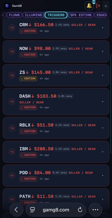 A mobile screenshot of gamg8.com's "TRIGGER8" tab displays a list of stocks flagged with "CAUTION" alerts (CRM $166.50, NOW $98.00, ZS $145.00, DASH $183.50, RBLX $51.50, IBM $208.50, PDD $84.00, and PATH $11.50), all marked as "SELLER / BEAR" within 1-9% of downside moves. The image supports the post's point that NOW's $98.00 price with a CAUTION label indicates an intra-day alert rather than a sustained downside capture, suggesting traders should take profits.