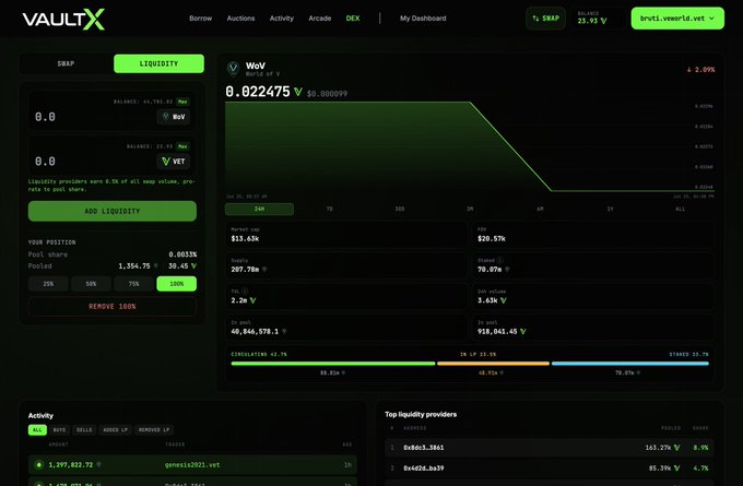 The image shows the VaultX DEX interface displaying the WoV/V liquidity pool page with a current price of 0.022475, a 24H volume of 2.2M V, and a TVL of $13.65k, alongside an "ADD LIQUIDITY" panel showing a user position of 0.0033% pool share with 38.46 V pooled. This visually confirms the post's announcement that WoV liquidity has successfully migrated to VaultX as its new trading home.