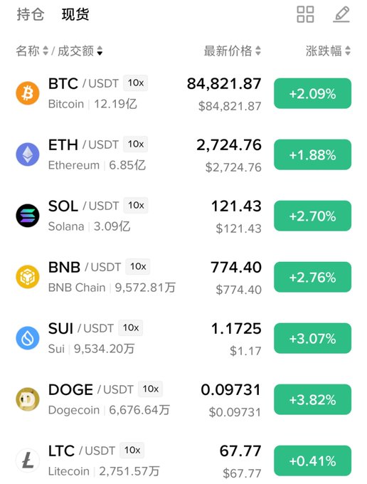 A cryptocurrency exchange interface showing spot market prices (持仓 现货) with green positive percentage changes for BTC/USDT (84,821.87, +2.09%), ETH/USDT (2,724.76, +1.88%), SOL/USDT (121.43, +2.70%), BNB/USDT (774.40, +2.76%), SUI/USDT (1.1725, +3.07%), DOGE/USDT (0.09731, +3.82%), and LTC/USDT (67.77, +0.41%).