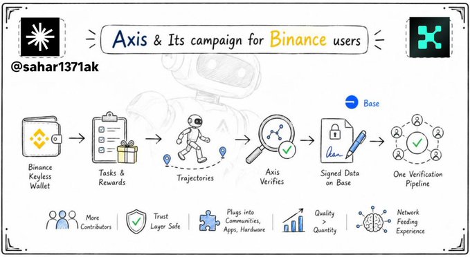 An infographic titled 'Axis & Its campaign for Binance users' (@sahar1371ak) illustrating a workflow from Binance Keyless Wallet through Tasks & Rewards, Trajectories, Axis Verifies, and Signed Data on Base, resulting in One Verification Pipeline.