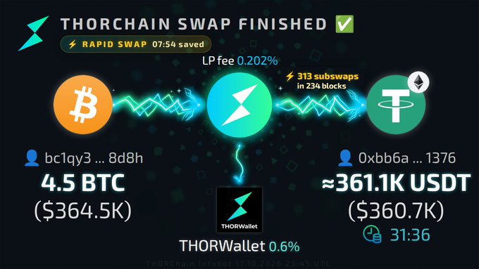 A 'THORCHAIN SWAP FINISHED' infographic shows the conversion of 4.5 BTC ($364.5K) to approximately 361.1K USDT ($360.7K) with 313 subswaps in 234 blocks.