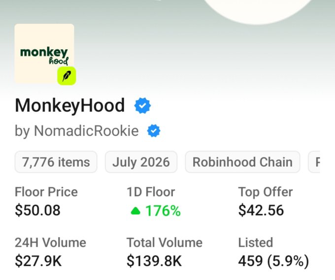A digital collectible marketplace listing for "MonkeyHood" by NomadicRookie on Robinhood Chain, showing 7,776 items, a floor price of $50.08, and a 1D floor increase of 176%.