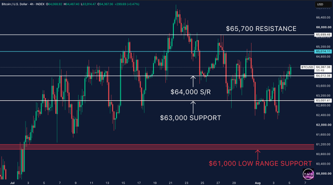 Bitcoin (BTC/USD) 4-hour chart showing price at $64,367, having reclaimed the $64,000 support/resistance level, with $65,700 marked as the next resistance, $63,000 as support, and $61,000 labeled as low range support.