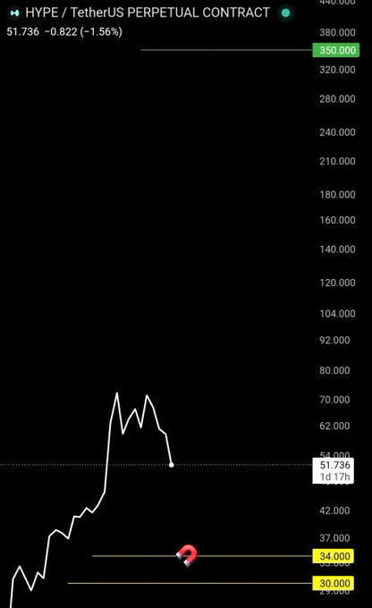 A TradingView chart of the HYPE/USDT perpetual contract shows the price at 51.736, down 1.56%, having spiked sharply from around 30 toward a resistance level near 350.000 before pulling back, illustrating the volatile price action referenced in the "$HYPE NFA" post.