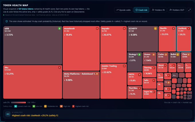 A 'TOKEN HEALTH MAP' treemap visualization ranking Solana tokens by crash risk, with 'ubix' and 'iNuv' showing the lowest risk percentages and 'LiveNosh' flagged with the highest crash risk of +29.2%.