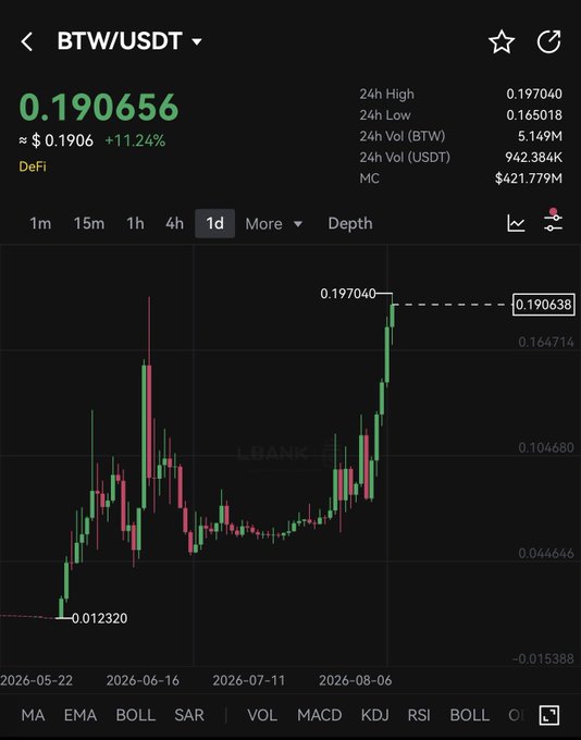 A candlestick chart of $BTW/USDT on a daily timeframe shows the token currently trading at $0.190656, up 11.24%, with the price approaching its prior all-time high of $0.197040 from June 2026 but failing to break through, supporting the poster's thesis that the rally is weakening and represents a shorting opportunity.